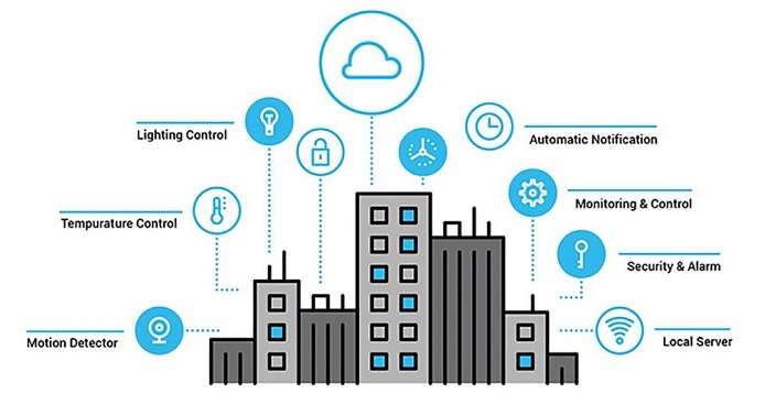 Integrated Smart Building Management